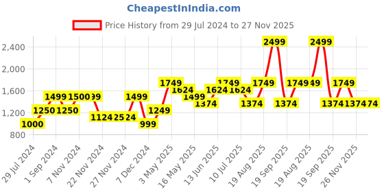 tatacliq.com Only Lavender Striped Pullover only Price History Graph from 29 Jul 2024 to 26 Nov 2025