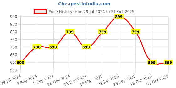 tatacliq.com Only Lavender Textured Crop Top only Price History Graph from 29 Jul 2024 to 30 Oct 2025