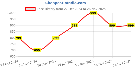 tatacliq.com Only Lavender Textured Crop Top only Price History Graph from 27 Oct 2024 to 25 Nov 2025