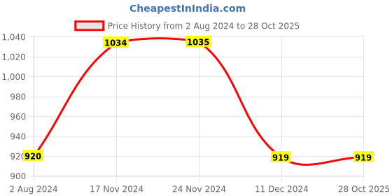 tatacliq.com Only Lavender Textured Shirt only Price History Graph from 2 Aug 2024 to 27 Oct 2025