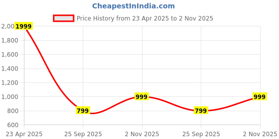 tatacliq.com Only Lavender X Bt21 Printed T-Shirt only Price History Graph from 23 Apr 2025 to 2 Nov 2025