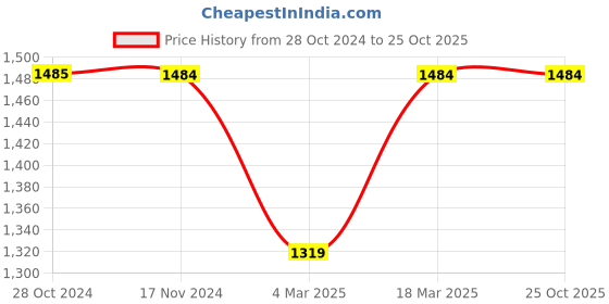 tatacliq.com Only Light Beige Straight Fit Mid Rise Culottes only Price History Graph from 28 Oct 2024 to 22 Oct 2025
