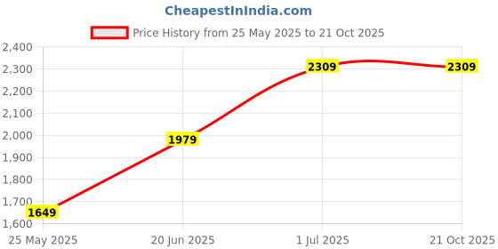 tatacliq.com Only Light Beige Straight Fit Mid Rise Culottes only Price History Graph from 25 May 2025 to 21 Oct 2025