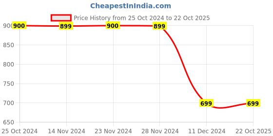 tatacliq.com Only Light Blue & White Striped High Rise Pants only Price History Graph from 25 Oct 2024 to 22 Oct 2025