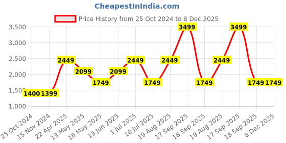tatacliq.com Only Light Blue Blended Fit Mid Rise Jeans only Price History Graph from 25 Oct 2024 to 8 Dec 2025
