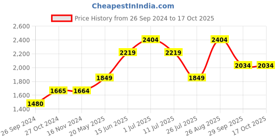 tatacliq.com Only Light Blue Blended Regular Fit Mid Rise Jeans only Price History Graph from 26 Sep 2024 to 16 Oct 2025