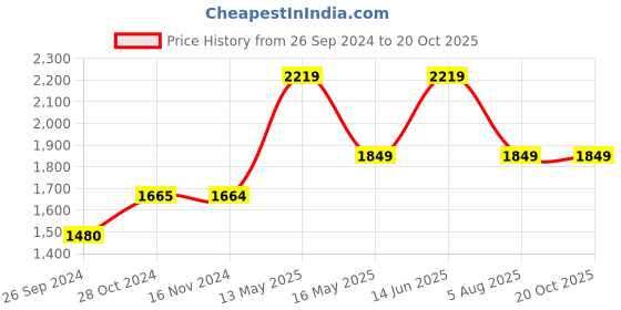 tatacliq.com Only Light Blue Blended Regular Fit Mid Rise Jeans only Price History Graph from 26 Sep 2024 to 17 Oct 2025