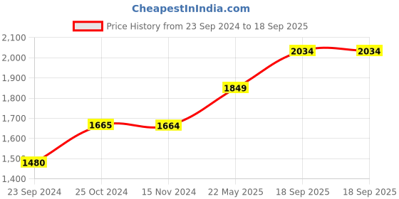 tatacliq.com Only Light Blue Blended Regular Fit Mid Rise Jeans only Price History Graph from 23 Sep 2024 to 18 Sep 2025