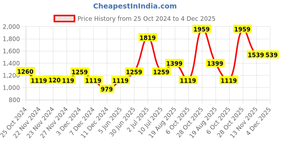 tatacliq.com Only Light Blue Blended Relaxed Fit High Rise Jeans only Price History Graph from 25 Oct 2024 to 3 Dec 2025
