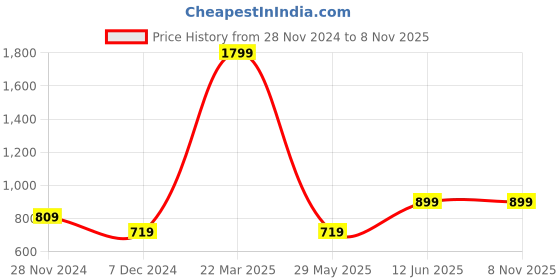 tatacliq.com Only Light Blue Blended Skinny Fit High Rise Jeans only Price History Graph from 28 Nov 2024 to 5 Nov 2025