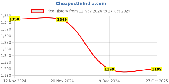 tatacliq.com Only Light Blue Blended Skinny Fit Mid Rise Jeans only Price History Graph from 12 Nov 2024 to 26 Oct 2025
