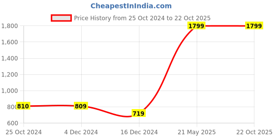 tatacliq.com Only Light Blue Blended Super Skinny Fit High Rise Jeans only Price History Graph from 25 Oct 2024 to 22 Oct 2025
