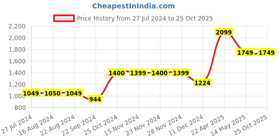 tatacliq.com Only Light Blue Boyfriend Fit Jeans only Price History Graph from 27 Jul 2024 to 24 Oct 2025