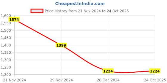 tatacliq.com Only Light Blue Boyfriend Fit Jeans only Price History Graph from 21 Nov 2024 to 22 Oct 2025