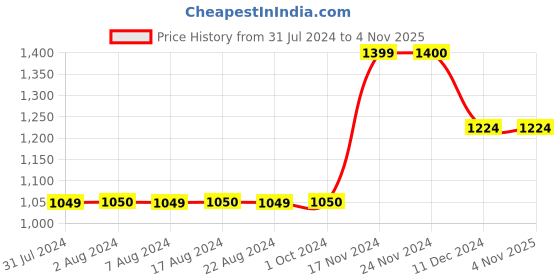 tatacliq.com Only Light Blue Boyfriend Fit Jeans only Price History Graph from 31 Jul 2024 to 3 Nov 2025