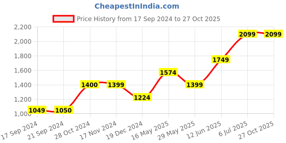 tatacliq.com Only Light Blue Boyfriend Fit Jeans only Price History Graph from 17 Sep 2024 to 27 Oct 2025
