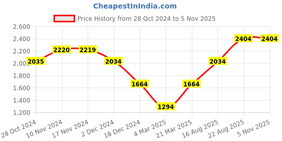 tatacliq.com Only Light Blue Cotton Distressed High Rise Jeans only Price History Graph from 28 Oct 2024 to 3 Nov 2025