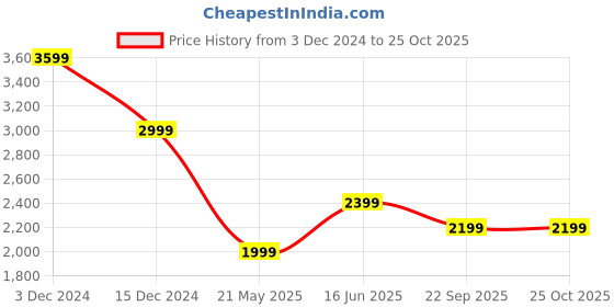 tatacliq.com Only Light Blue Cotton Distressed High Rise Jeans only Price History Graph from 3 Dec 2024 to 24 Oct 2025