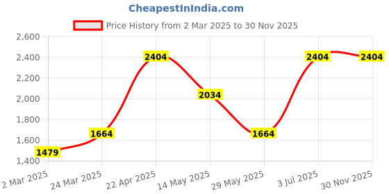 tatacliq.com Only Light Blue Cotton Distressed High Rise Jeans only Price History Graph from 2 Mar 2025 to 29 Nov 2025
