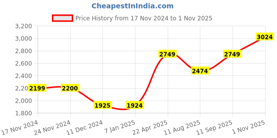 tatacliq.com Only Light Blue Cotton Distressed Jeans only Price History Graph from 17 Nov 2024 to 1 Nov 2025