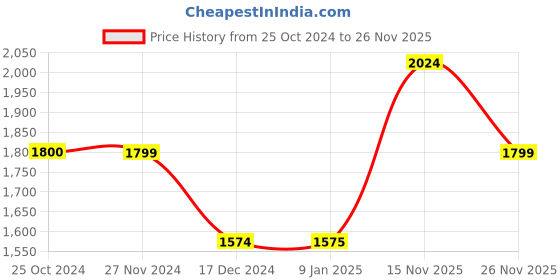 tatacliq.com Only Light Blue Cotton Distressed Jeans only Price History Graph from 25 Oct 2024 to 26 Nov 2025