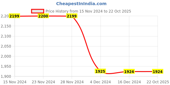 tatacliq.com Only Light Blue Cotton Distressed Jeans only Price History Graph from 15 Nov 2024 to 21 Oct 2025
