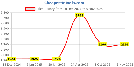 tatacliq.com Only Light Blue Cotton Distressed Jeans only Price History Graph from 18 Dec 2024 to 4 Nov 2025