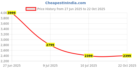 tatacliq.com Only Light Blue Cotton Distressed Mid Rise Jeans only Price History Graph from 27 Jun 2025 to 22 Oct 2025