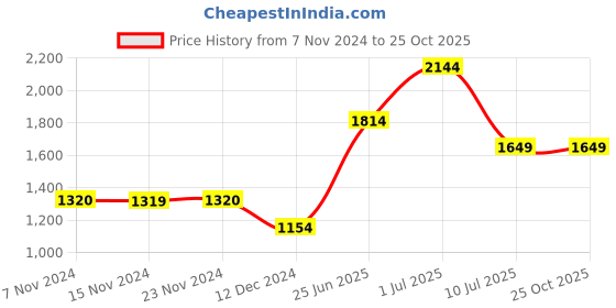 tatacliq.com Only Light Blue Cotton Distressed Mom Fit High Rise Jeans only Price History Graph from 7 Nov 2024 to 24 Oct 2025
