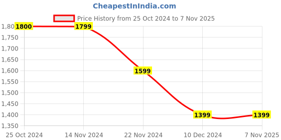 tatacliq.com Only Light Blue Cotton Distressed Skinny Fit High Rise Jeans only Price History Graph from 25 Oct 2024 to 7 Nov 2025