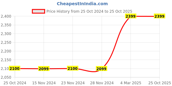 tatacliq.com Only Light Blue Cotton Embellished Jeans only Price History Graph from 25 Oct 2024 to 24 Oct 2025