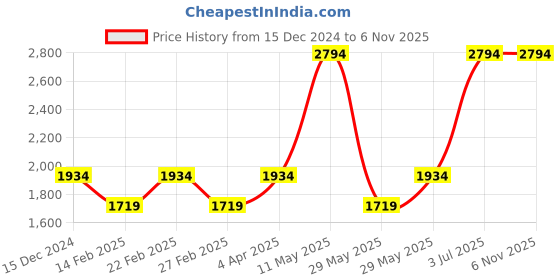 tatacliq.com Only Light Blue Cotton Flared Fit High Rise Jeans only Price History Graph from 15 Dec 2024 to 4 Nov 2025