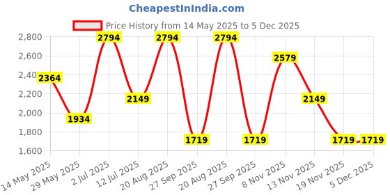tatacliq.com Only Light Blue Cotton Flared Fit High Rise Jeans only Price History Graph from 14 May 2025 to 5 Dec 2025