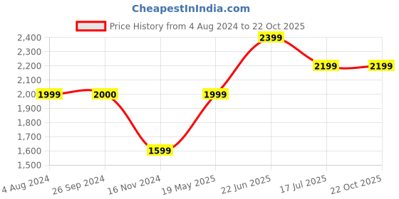 tatacliq.com Only Light Blue Cotton Flared Fit Jeans only Price History Graph from 4 Aug 2024 to 22 Oct 2025