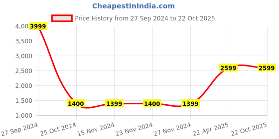 tatacliq.com Only Light Blue Cotton Flared Fit Mid Rise Jeans only Price History Graph from 27 Sep 2024 to 22 Oct 2025
