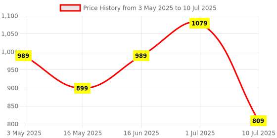 tatacliq.com Only Light Blue Cotton Graphic Print T-Shirt only Price History Graph from 3 May 2025 to 10 Jul 2025