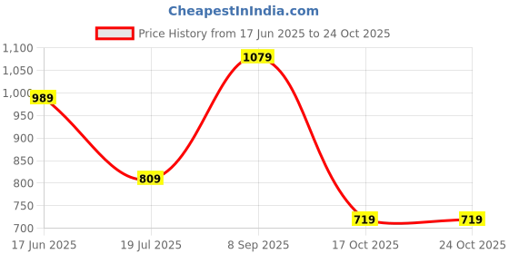 tatacliq.com Only Light Blue Cotton Graphic Print T-Shirt only Price History Graph from 17 Jun 2025 to 22 Oct 2025
