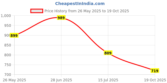 tatacliq.com Only Light Blue Cotton Graphic Print T-Shirt only Price History Graph from 26 May 2025 to 19 Oct 2025