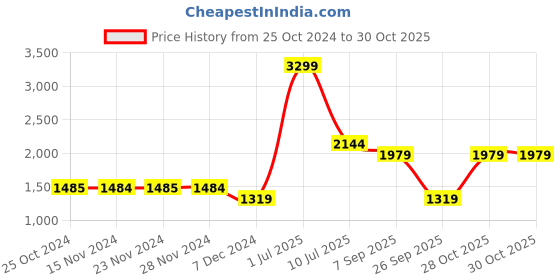 tatacliq.com Only Light Blue Cotton Mid Rise Jeans only Price History Graph from 25 Oct 2024 to 28 Oct 2025
