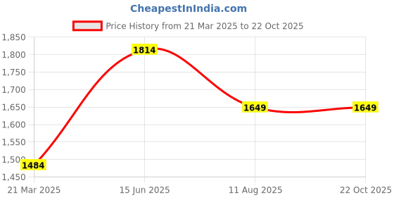 tatacliq.com Only Light Blue Cotton Mid Rise Jeans only Price History Graph from 21 Mar 2025 to 21 Oct 2025