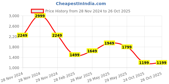 tatacliq.com Only Light Blue Cotton Mini Skirt only Price History Graph from 28 Nov 2024 to 26 Oct 2025