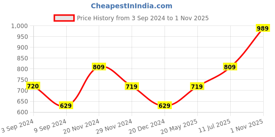 tatacliq.com Only Light Blue Cotton Printed T-Shirt only Price History Graph from 3 Sep 2024 to 1 Nov 2025