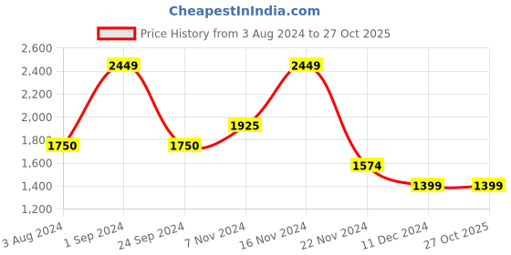 tatacliq.com Only Light Blue Cotton Regular Fit Denim Jacket only Price History Graph from 3 Aug 2024 to 27 Oct 2025