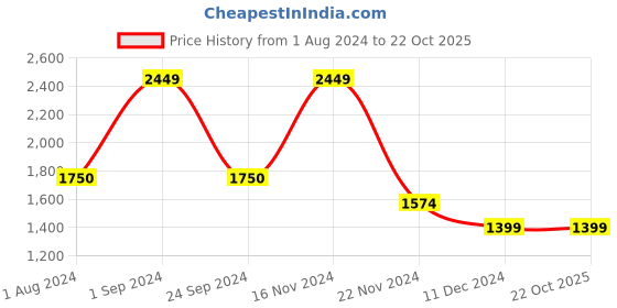 tatacliq.com Only Light Blue Cotton Regular Fit Denim Jacket only Price History Graph from 1 Aug 2024 to 22 Oct 2025