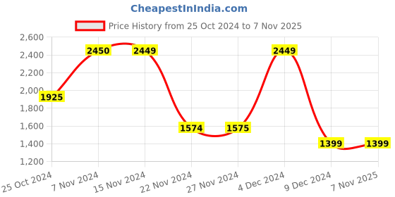 tatacliq.com Only Light Blue Cotton Regular Fit Denim Jacket only Price History Graph from 25 Oct 2024 to 6 Nov 2025