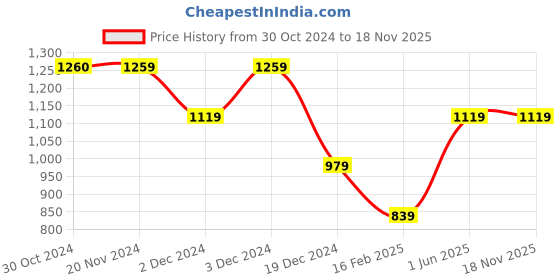 tatacliq.com Only Light Blue Cotton Regular Fit High Rise Jeans only Price History Graph from 30 Oct 2024 to 17 Nov 2025