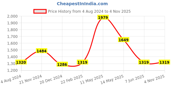tatacliq.com Only Light Blue Cotton Regular Fit High Rise Jeans only Price History Graph from 4 Aug 2024 to 2 Nov 2025