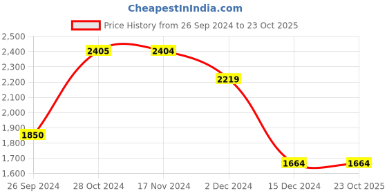 tatacliq.com Only Light Blue Cotton Regular Fit High Rise Jeans only Price History Graph from 26 Sep 2024 to 23 Oct 2025