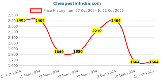 tatacliq.com Only Light Blue Cotton Regular Fit High Rise Jeans only Price History Graph from 27 Oct 2024 to 21 Oct 2025