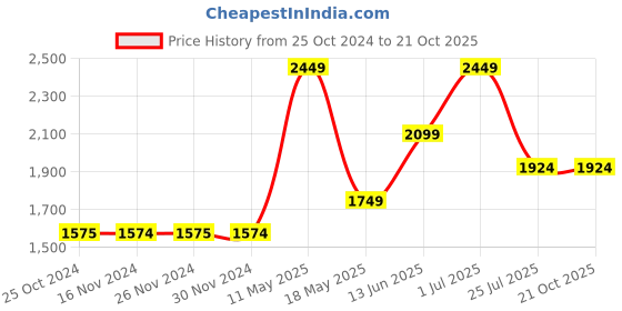tatacliq.com Only Light Blue Cotton Regular Fit High Rise Jeans only Price History Graph from 25 Oct 2024 to 21 Oct 2025